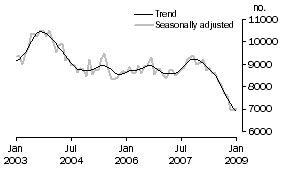 Graph: Private sector houses approved
