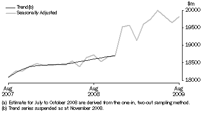 Graph: Retail Turnover, Australia, Seasonally adjusted and Trend