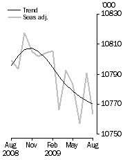 Graph: Employed Persons