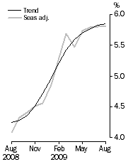 Graph: Unemployment rate