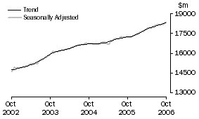 Graph: Industry trends_Total retail