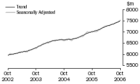 Graph: Industry trends_Food retailing