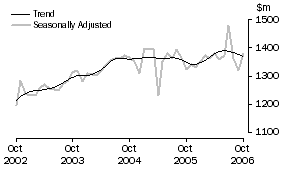 Graph: Industry trends_Department stores