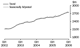 Graph: Industry trends_Household good retailing