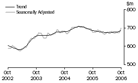 Graph: Industry trends_Recreational good retailing