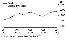 Graph: Industry trends_Other retailing