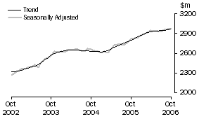 Graph: Industry trends_Hospitality and services