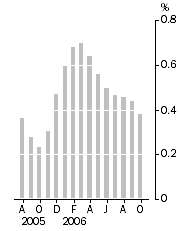 Graph: Monthly turnover, Trend estimate, Percentage change