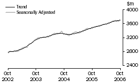 Graph: State trends_Queensland