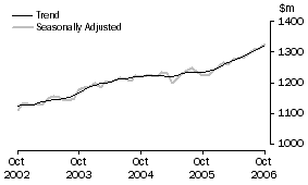 Graph: State trends_South Australia