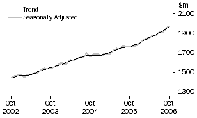 Graph: State trends_Western Australia