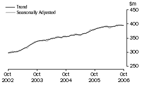 Graph: State trends_Tasmania