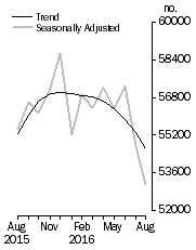 Graph: No. of dwelling commitments, Owner occupied housing