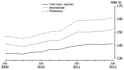 Graph: COMPARISON OF SOP INDEXES: Base: 1998-99 = 100.0