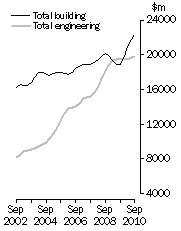 Graph: Value of constrution work done Volume terms  Trend estimates