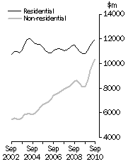 Graph: Value of building work done Volume terms  Trend estimates