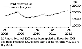 Graph: This graph shows the Trend and Seasonally adjusted estimate for Goods Debits