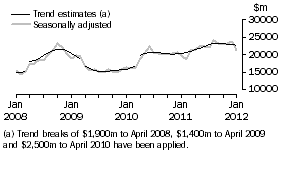 Graph: This graph shows the Trend and Seasonally adjusted estimate for Goods Credits