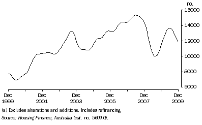 Graph: Housing Finance Commitments, (Owner Occupation)(a), Queensland: Trend