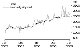 Graph: Non-residential building