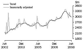 Graph: New residential building