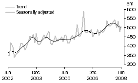 Graph: Alterations and additions to residential buildings