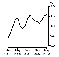 Graph: Full-time adult total earnings Quarterly % change in trend estimates All Sectors
