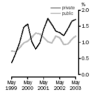 Graph: Full-time adult total earnings Quarterly % change in trend estimates Private and Public
