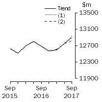 Graph: What If - Equipment, Plant & Machinery