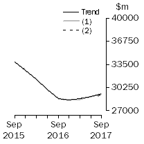 Graph: What If - Total