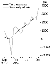 Graph: This graph shows the Balance on Goods and Services for the Trend and Seasonally adjusted series