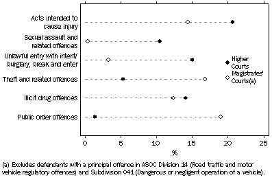 Graph: DEFENDANTS ADJUDICATED, Selected principal offences by court level