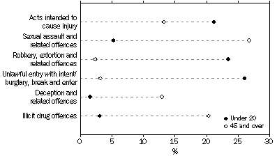 Graph: HIGHER COURTS DEFENDANTS ADJUDICATED, Selected principal offences by selected age groups