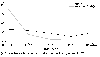 Graph: DEFENDANTS FINALISED, Duration from initiation to finalisation and court level