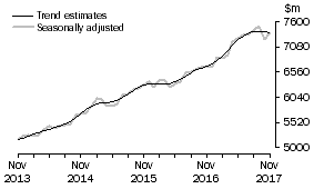 Graph: This graph shows the Trend and Seasonally adjusted estimate for Services Credits