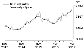 Graph: This graph shows the Trend and Seasonally adjusted estimate for Services Debits