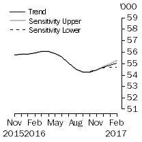 Graph: Sensitivity Analysis
