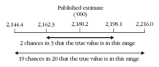 Diagram: Confidence intervals of estimates