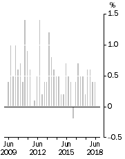 Graph: All Groups CPI, Quarterly change