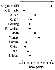Graph: Contribution to quarterly change