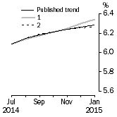 Graph: What if Unemployment Rate