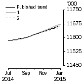 Graph: What if Employed Persons