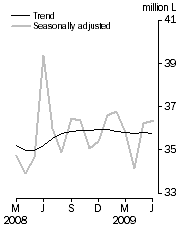 Graph: Australian produced wine, Domestic sales, Seasonally adjusted and Trend