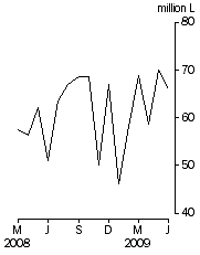 Graph: Australian produced wine, Exports, Original