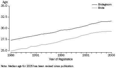Median age at marriage, Bride and bridegroom, Selected years, Australia