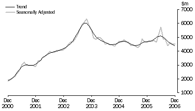 Graph: Purchase of Dwellings by Individuals for rent or resale