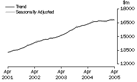 Graph: Industry trends_Total retail
