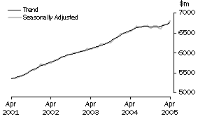 Graph: Industry trends_Food retailing