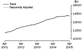 Graph: Industry trends_Total retail (excluding Hospitality and services)