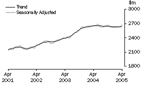 Graph: Industry trends_Hospitality and services